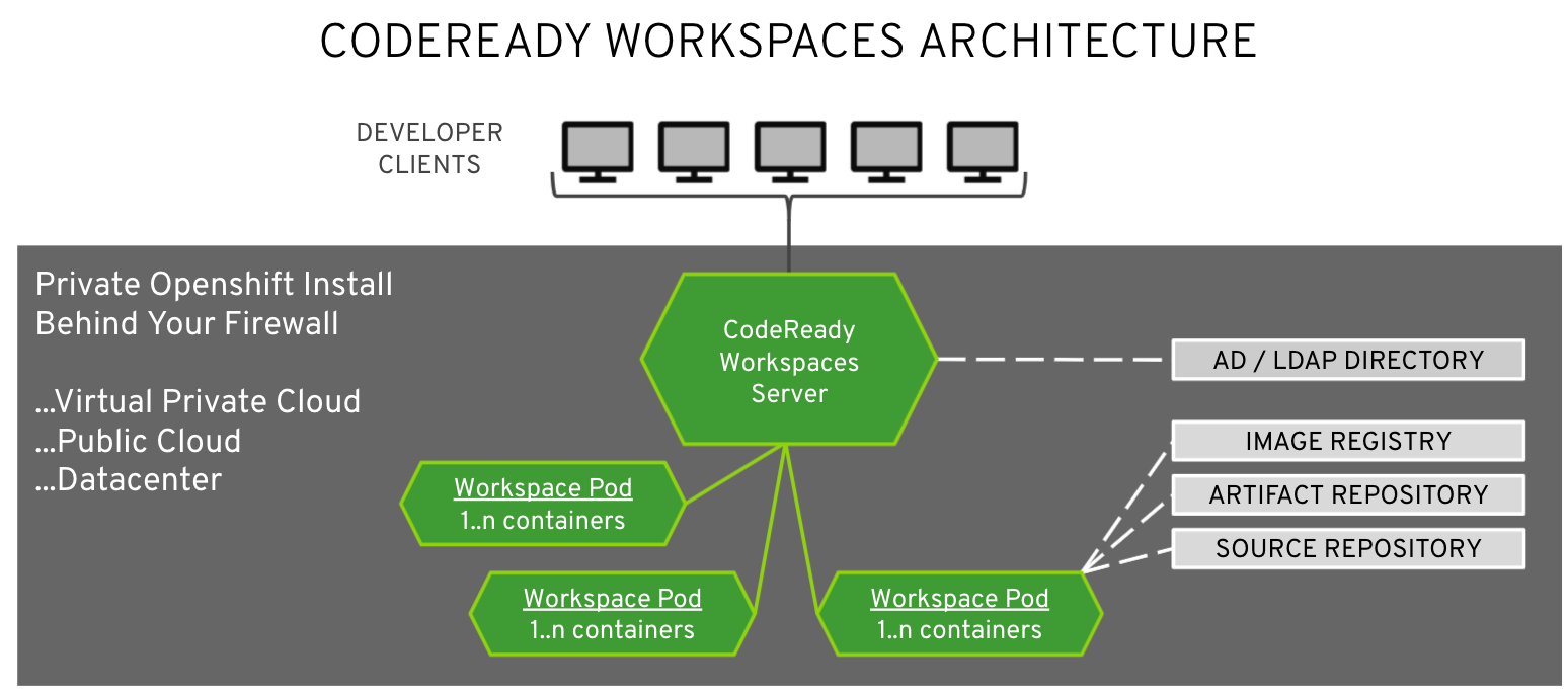 CodeReady Workspaces: Consistent Development Environments