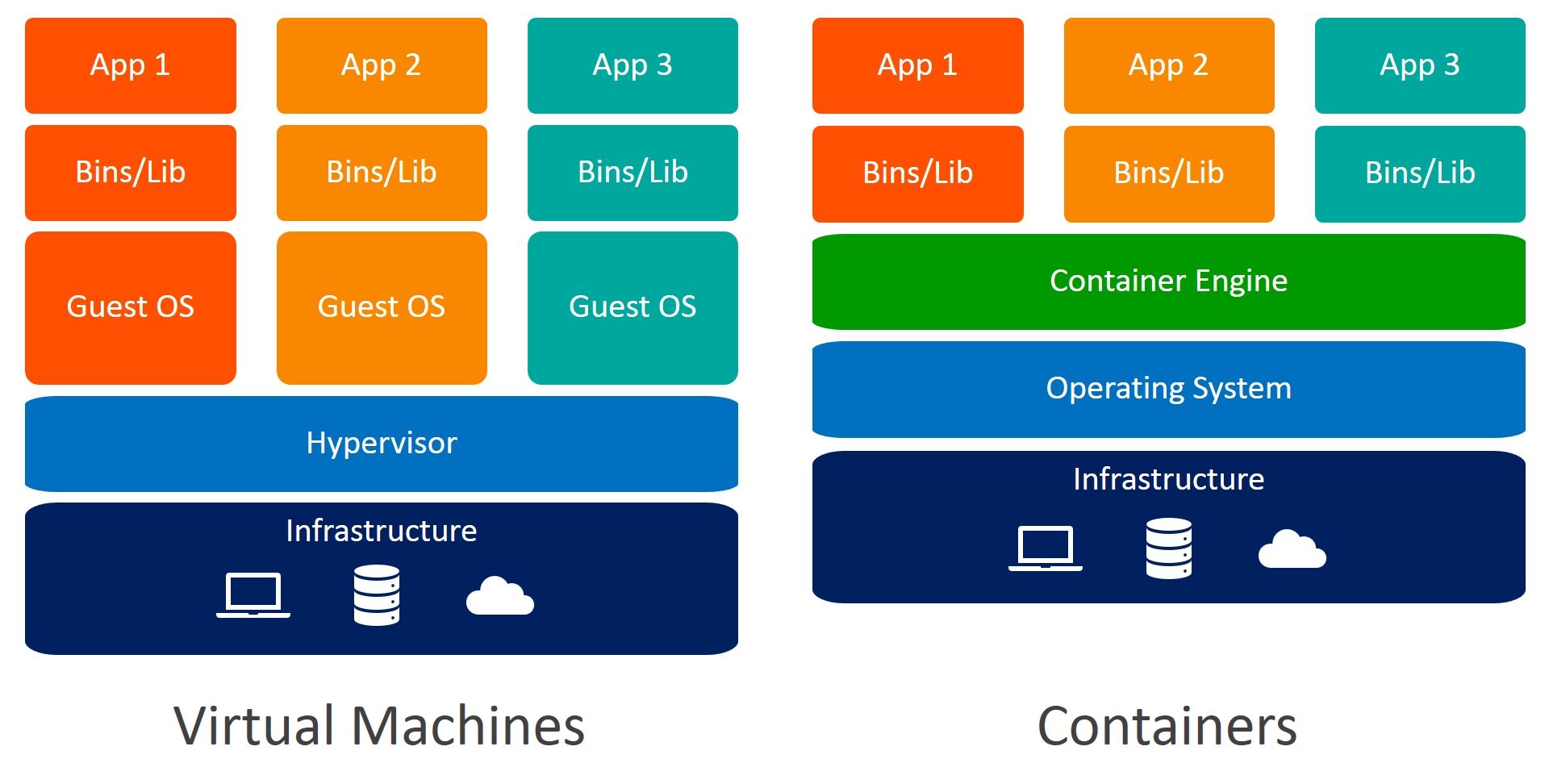 Why We Use Containers: Build Once, Run Anywhere