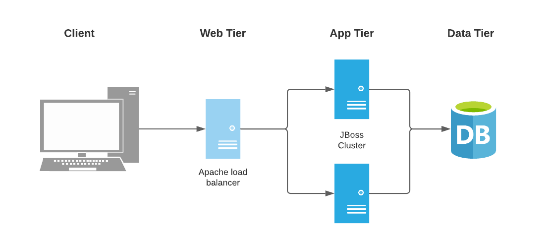 How to Deploy a JBoss Cluster with Ansible Pt. 1