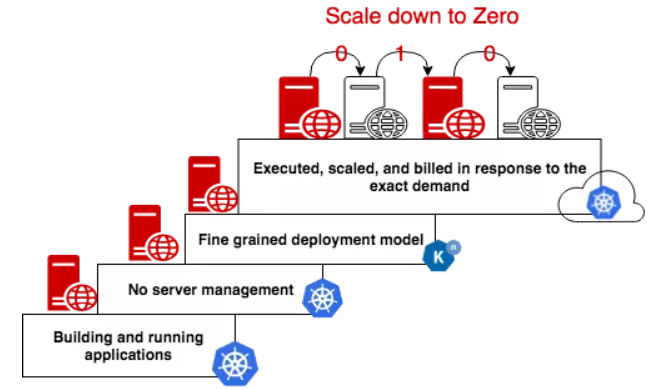 Serverless: Save Money by Laying Off Servers, Not People